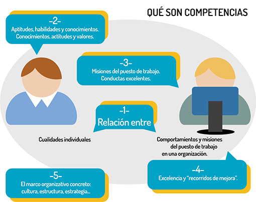 Competencias